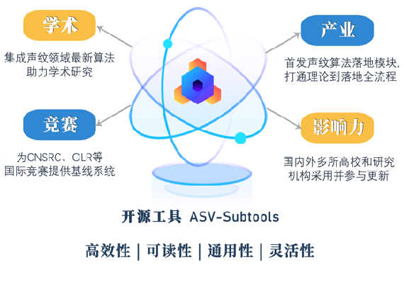 声纹识别开源工具 ASV-Subtools