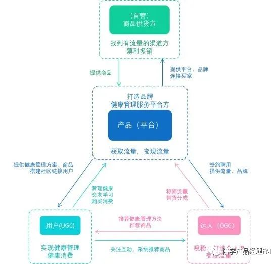 竞品分析：秒健康