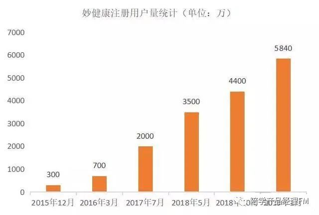 竞品分析：秒健康