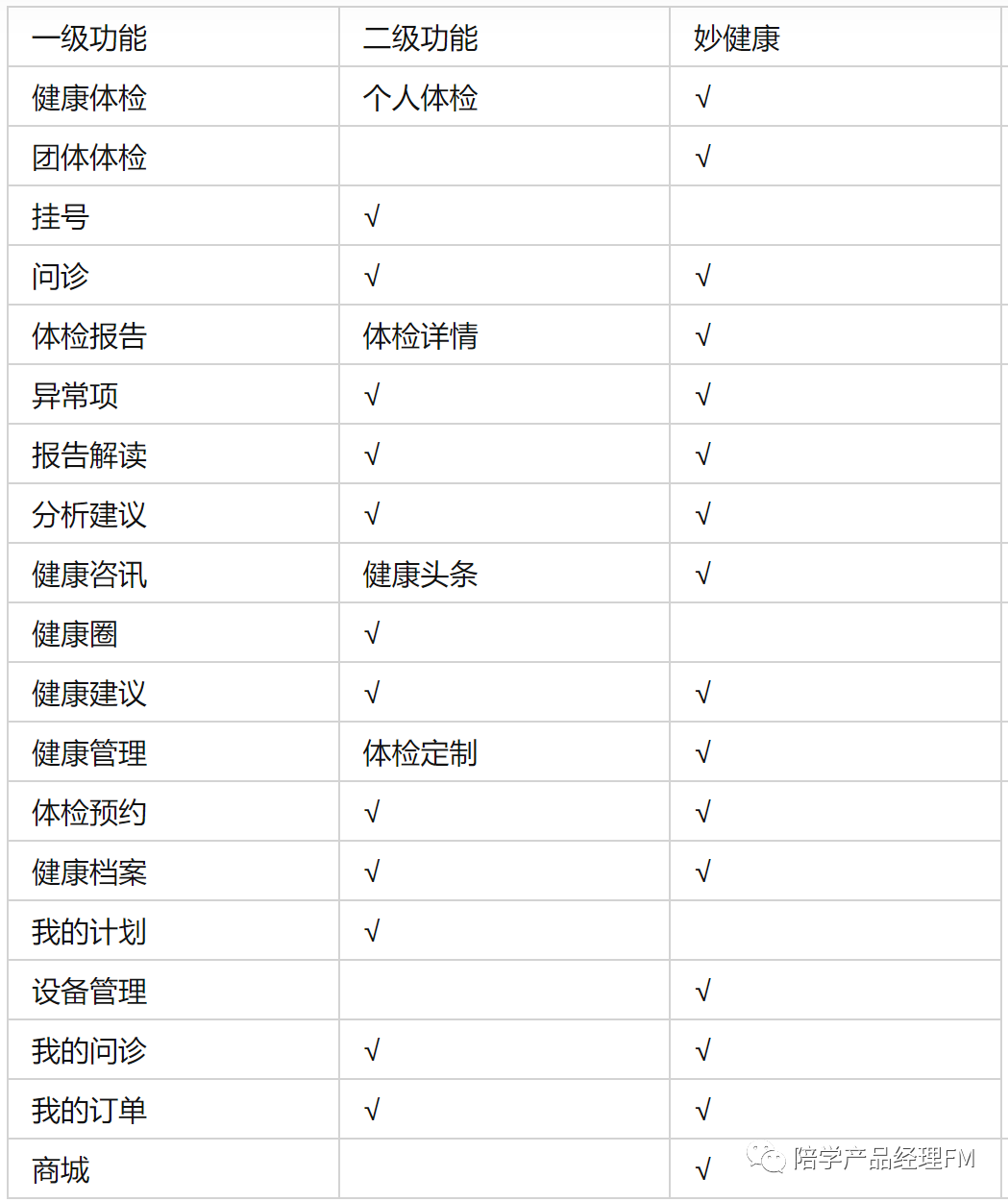 竞品分析：秒健康