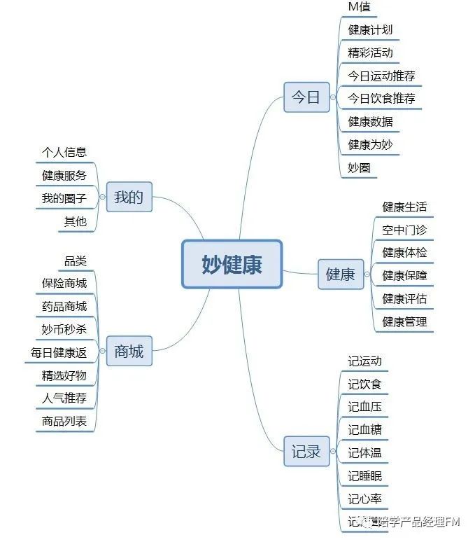 竞品分析：秒健康