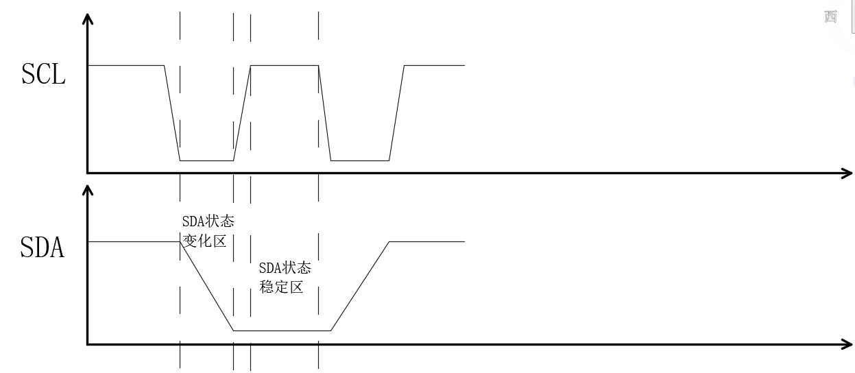 STM32单片机初学4-IIC通信（软件模拟）