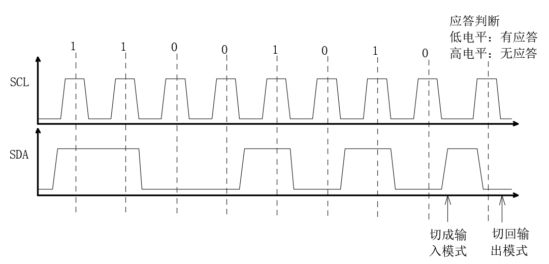 STM32单片机初学4-IIC通信（软件模拟）