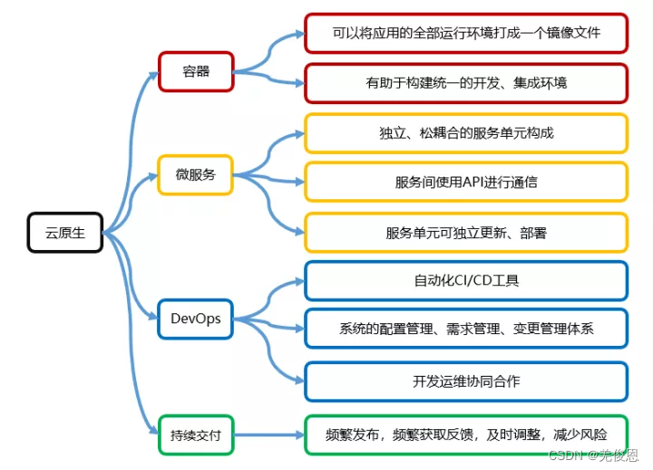 Devops常用工具软件总结笔记（持续更新中……）