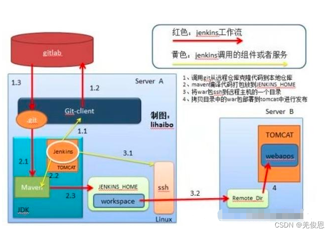 Devops常用工具软件总结笔记（持续更新中……）