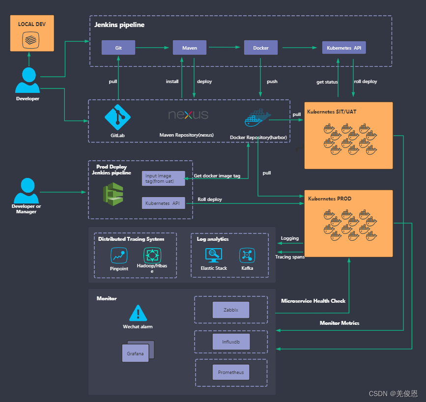 Devops常用工具软件总结笔记（持续更新中……）