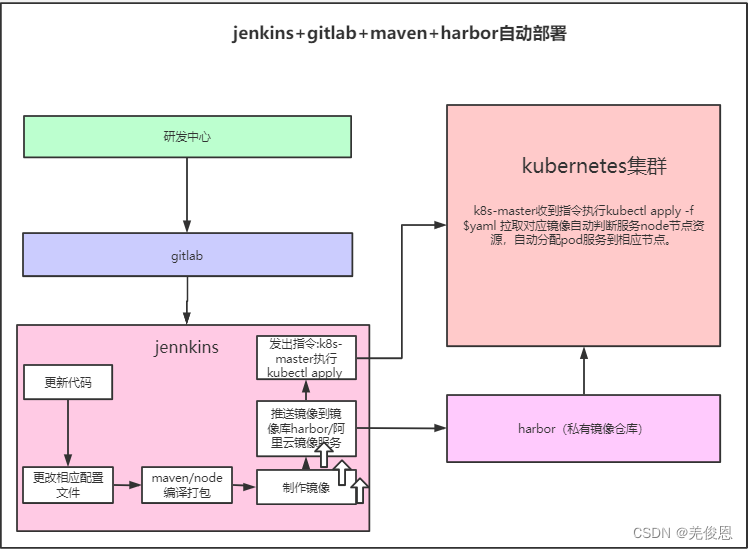 Devops常用工具软件总结笔记（持续更新中……）