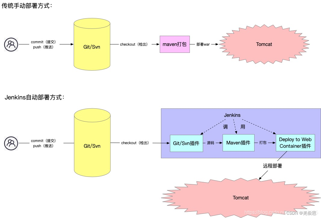 Devops常用工具软件总结笔记（持续更新中……）