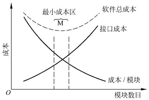 软件工程：总体设计