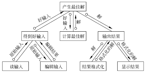 软件工程：总体设计