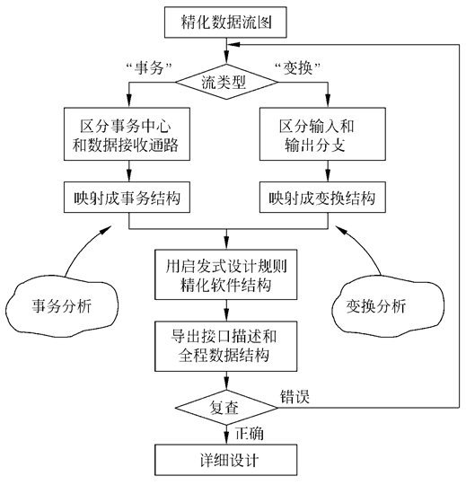 软件工程：总体设计