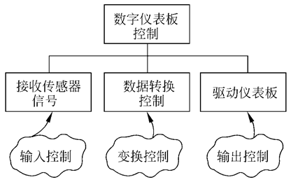 软件工程：总体设计