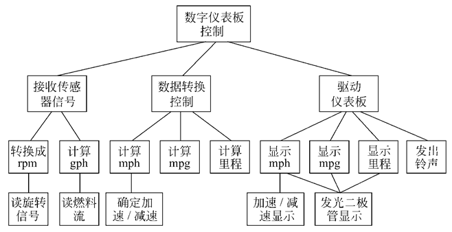 软件工程：总体设计