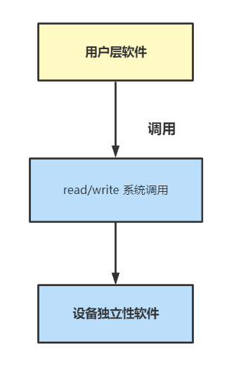 IO软件层次结构小结