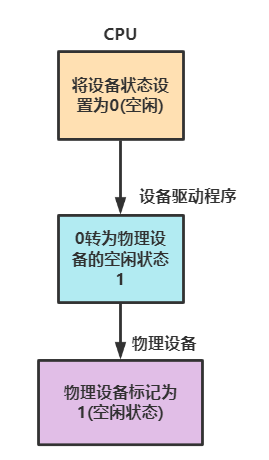 IO软件层次结构小结