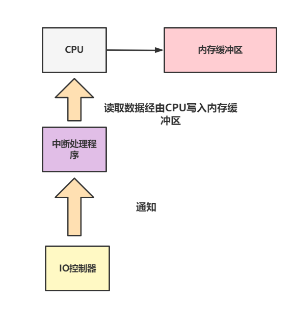 IO软件层次结构小结