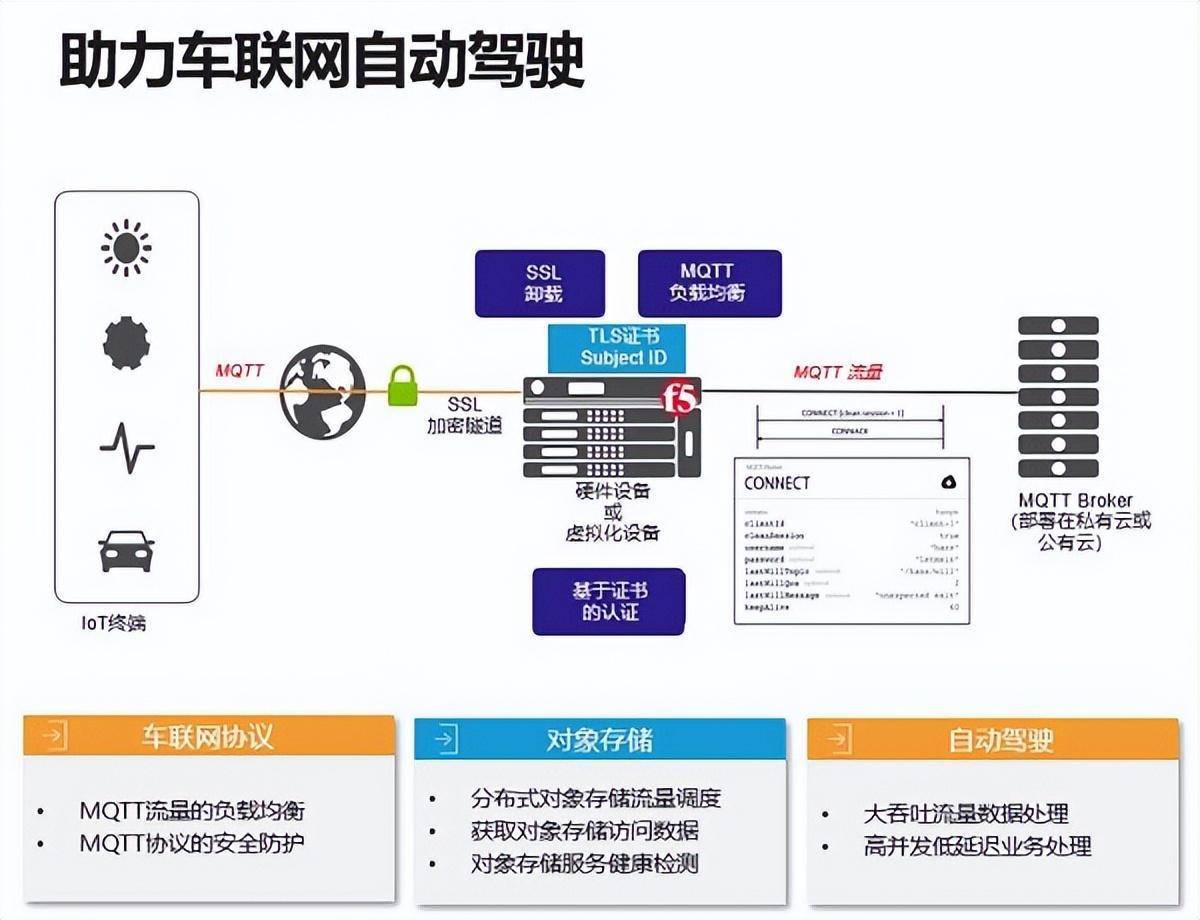 聚焦“软件定义汽车” F5云为汽车智能化注入新动力