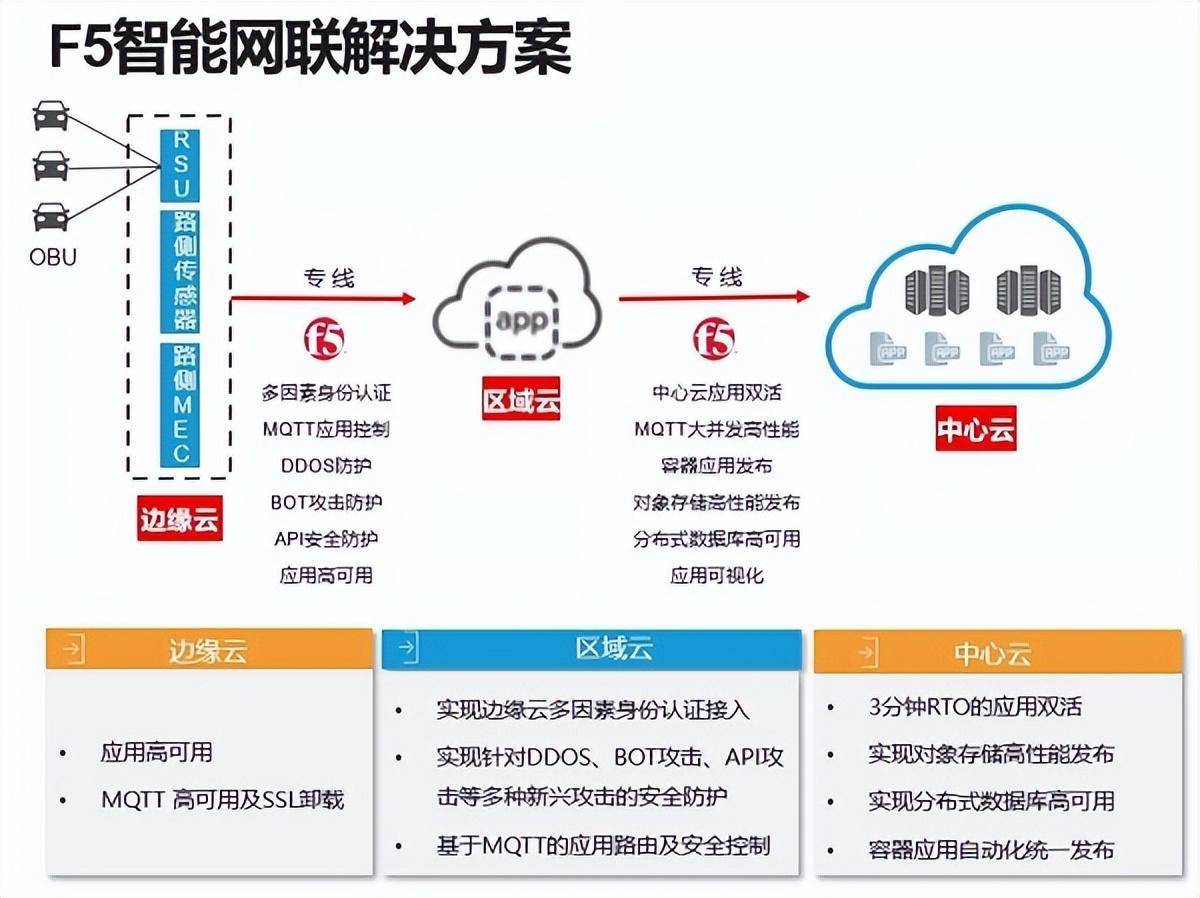 聚焦“软件定义汽车” F5云为汽车智能化注入新动力