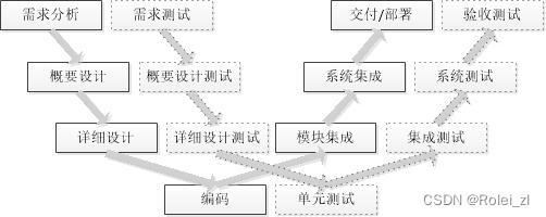 软件测试 -- 进阶 4 软件测试策略