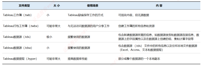 Tableau数据分析&数据可视化分析平台