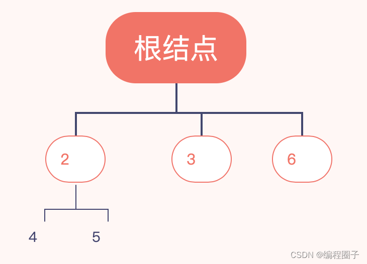 初级程序员软考重点6 数据结构与算法