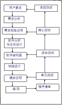 软件工程（笔记）