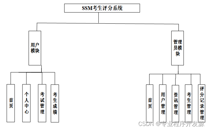 基于Java Web考生评分系统设计实现毕业设计源码071114