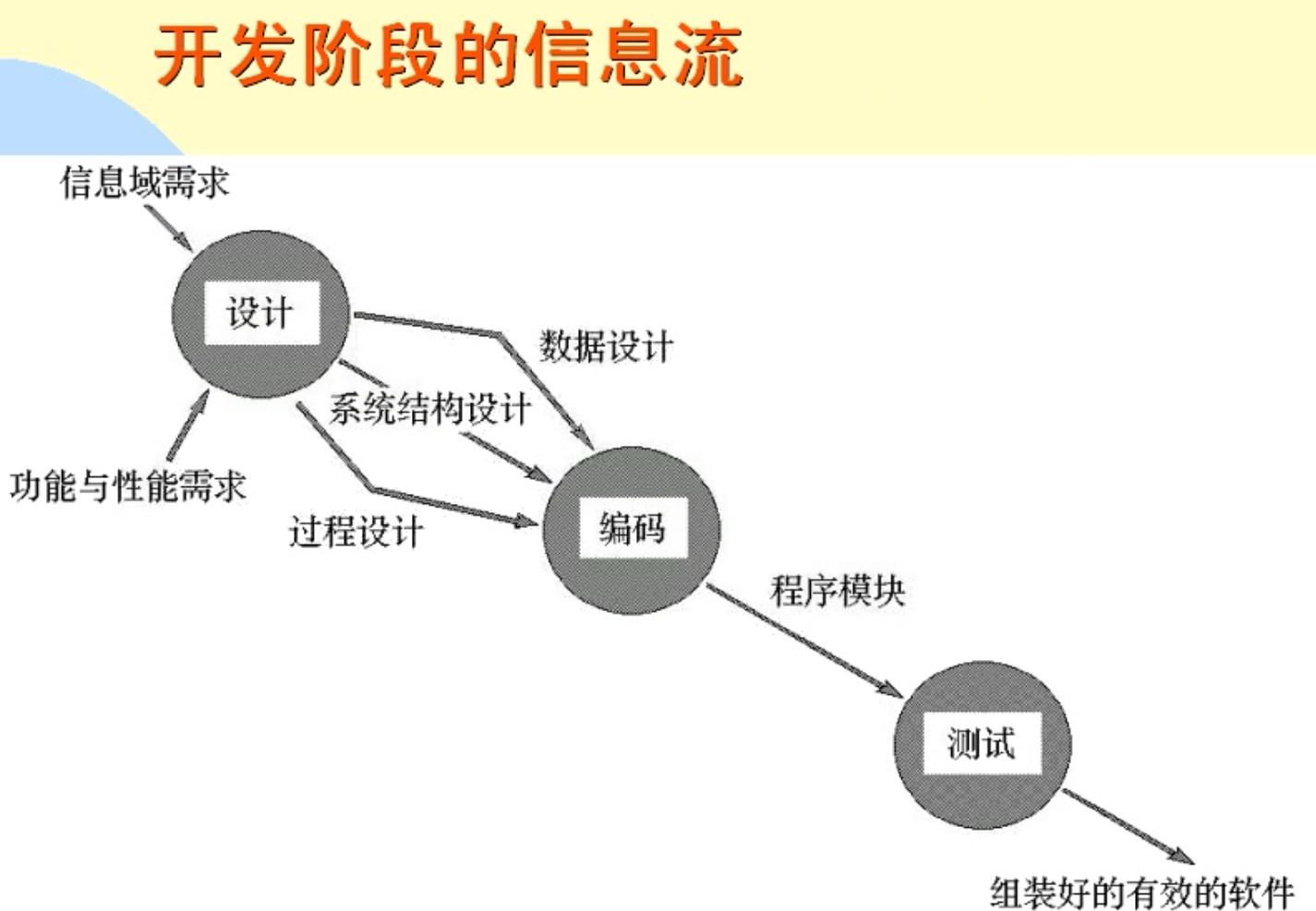 软件工程之面向过程的软件设计方法