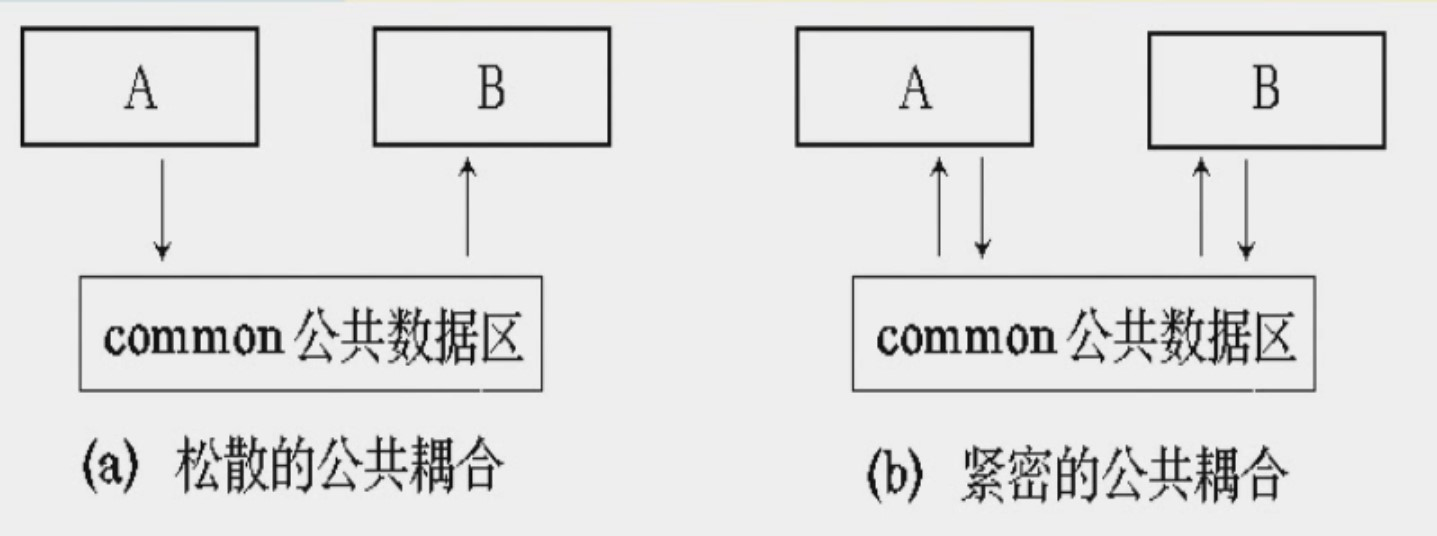 软件工程之面向过程的软件设计方法