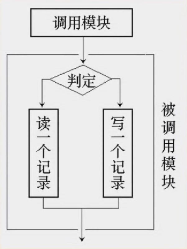 软件工程之面向过程的软件设计方法