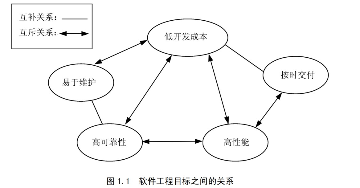 软件工程之软件工程概述