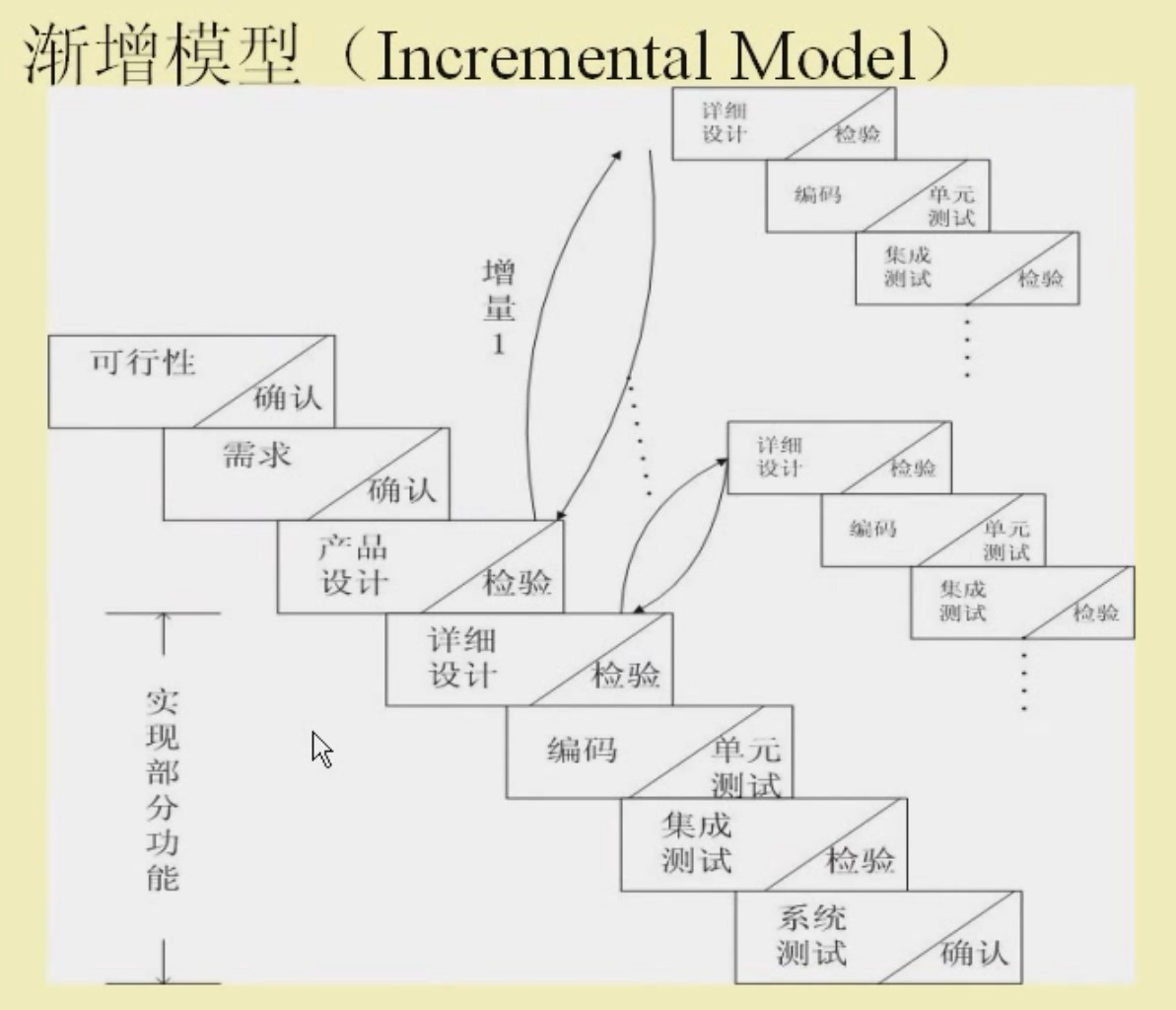 软件工程之软件工程概述