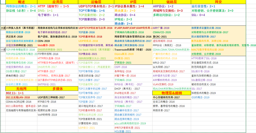 【成电860考研】电子科技大学软件工程860考研专业课真题考频总结