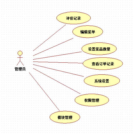 用starUML画的软工课设：外卖点餐管理系统