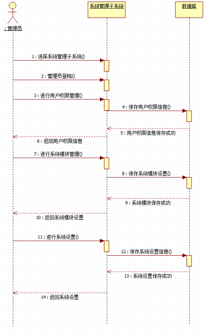 用starUML画的软工课设：外卖点餐管理系统