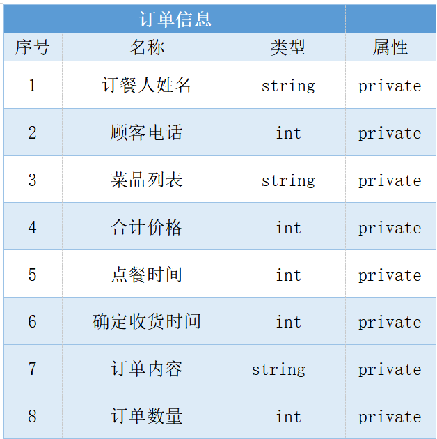 用starUML画的软工课设：外卖点餐管理系统