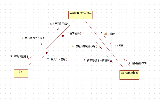 用starUML画的软工课设：外卖点餐管理系统