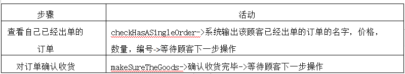 用starUML画的软工课设：外卖点餐管理系统