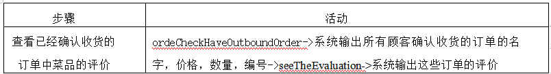 用starUML画的软工课设：外卖点餐管理系统