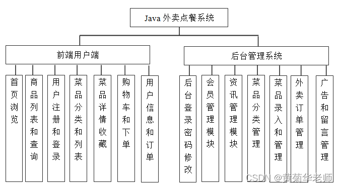 点餐系统设计与实现