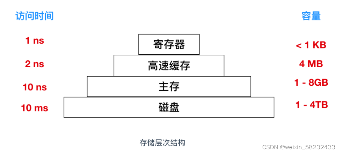 嵌入式相关概念