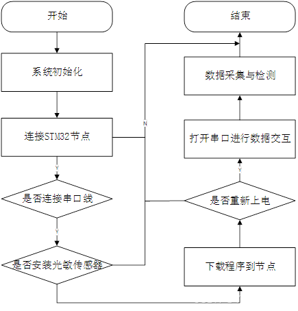 基于STM32的光敏传感器数据采集系统-嵌入式系统与设计课程设计