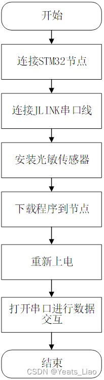 基于STM32的光敏传感器数据采集系统-嵌入式系统与设计课程设计