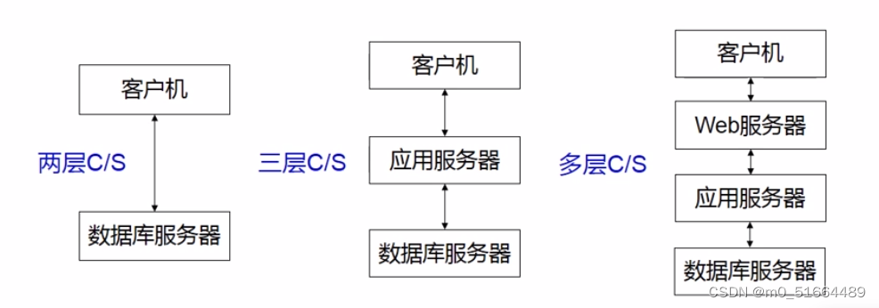 软件工程学习（七）