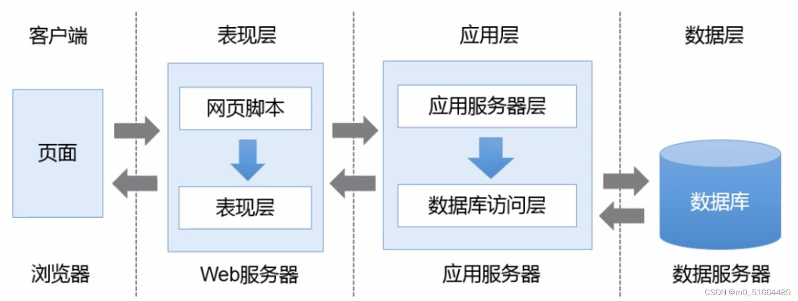 软件工程学习（七）