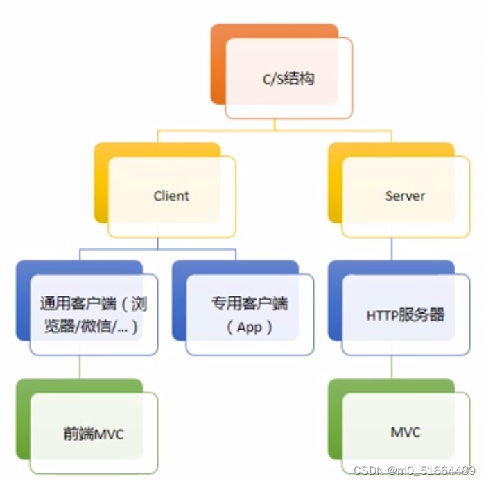 软件工程学习（七）