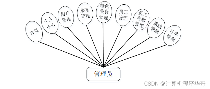 计算机毕设（附源码）JAVA-SSM基于框架的点餐系统