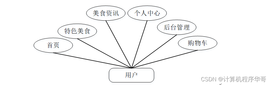 计算机毕设（附源码）JAVA-SSM基于框架的点餐系统