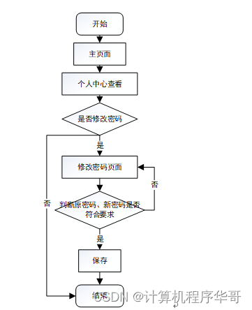 计算机毕设（附源码）JAVA-SSM基于框架的点餐系统