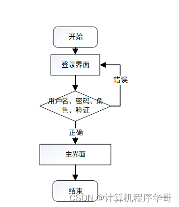 计算机毕设（附源码）JAVA-SSM基于框架的点餐系统